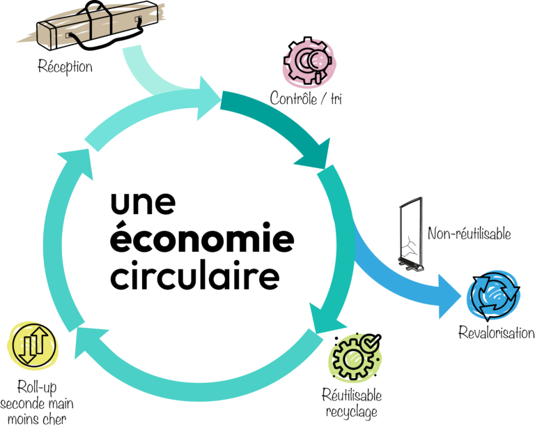 schéma de l"economie circulaire pour le roll-up